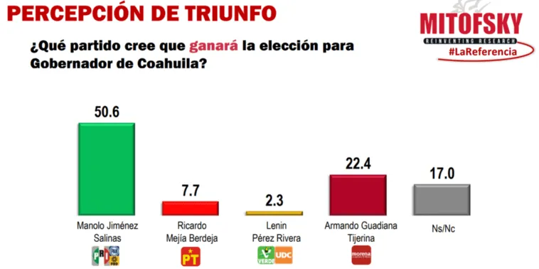 MANOLO JIMÉNEZ AMPLÍA SU VENTAJA EN COAHUILA