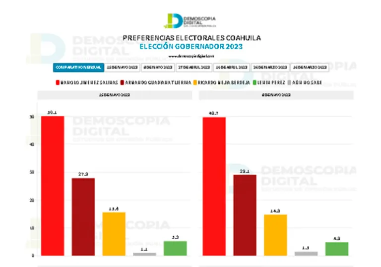 VUELVE A SUBIR MANOLO EN ENCUESTAS, ALCANZA 50.1%; SE ALEJA MÁS DE 20% DE GUADIANA Y 35% DE MEJÍA
