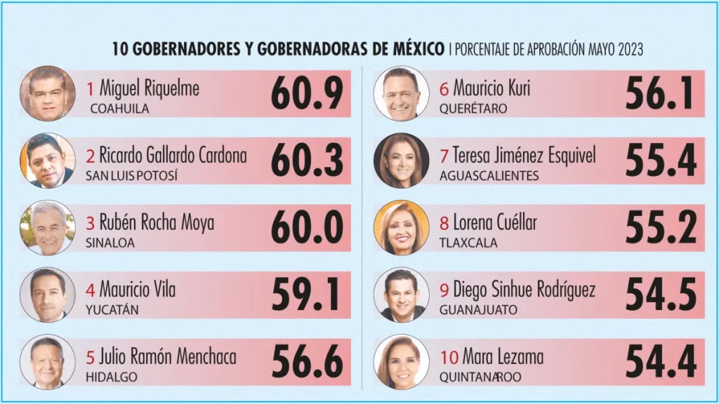 LIDERA RIQUELME EN MEJOR EVALUACIÓN DEL PAÍS