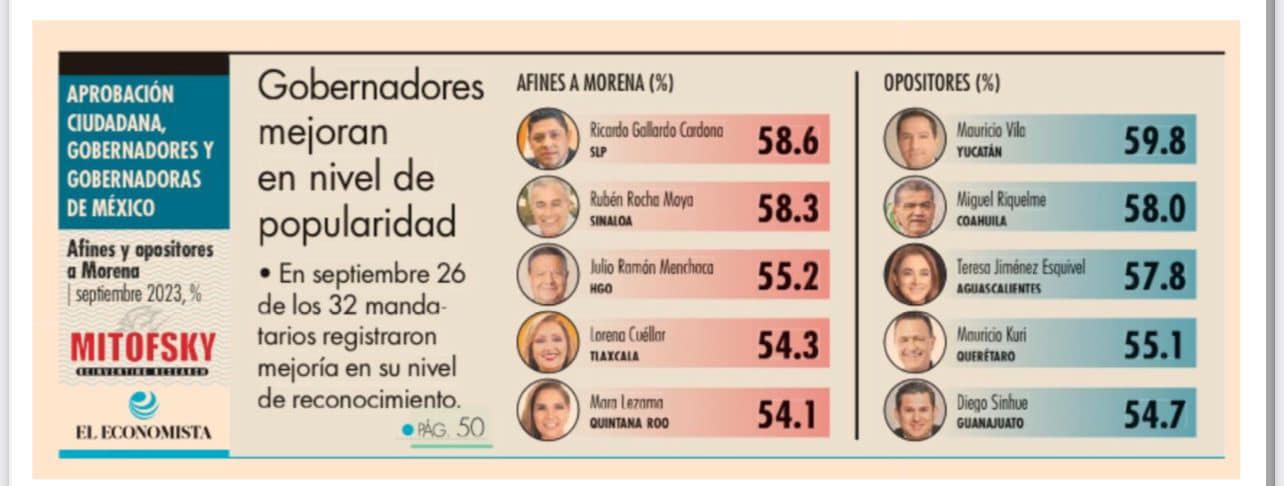 SE MANTIENE MARS EN EL TOP 5 DE GOBERNADORES MEJOR EVALUADOS