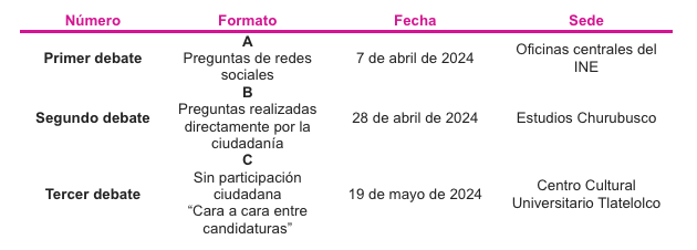 APRUEBA INE FORMATOS Y SEDES DE LOS DEBATES ENTRE LAS CANDIDATURAS A LA PRESIDENCIA DE LA REPÚBLICA