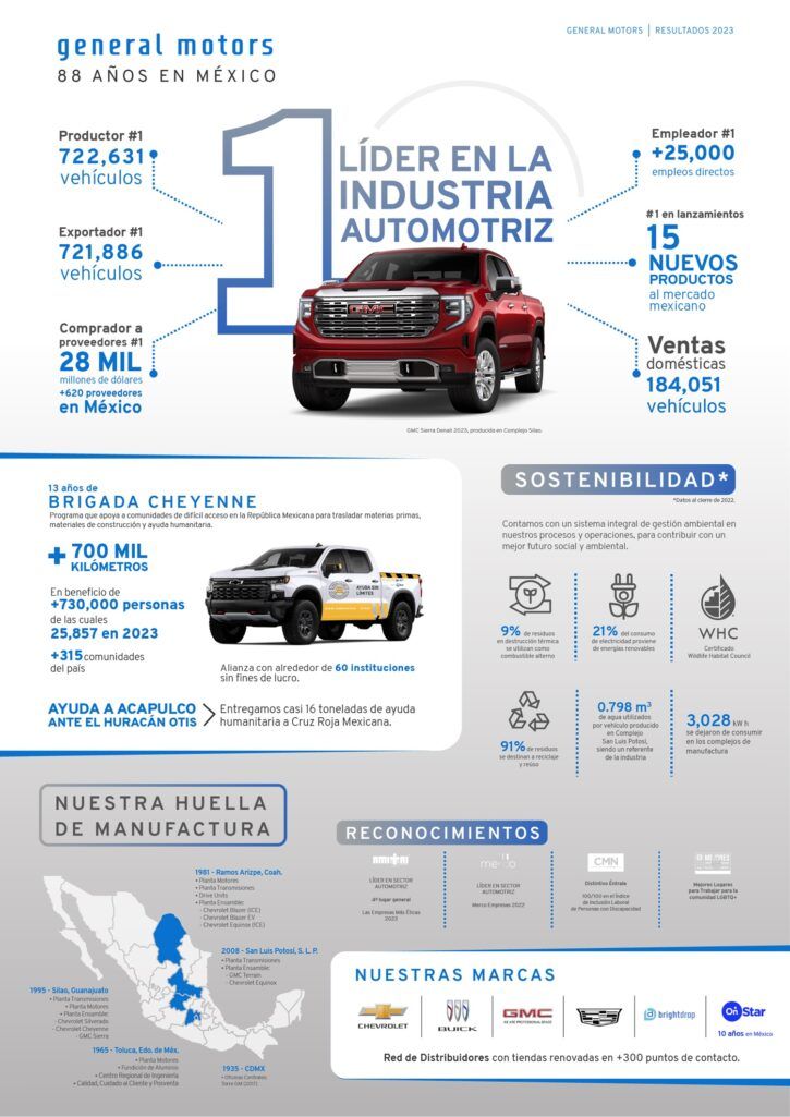 GENERAL MOTORS DE MÉXICO SE CONSOLIDA NUEVAMENTE COMO EL REFERENTE DE LA INDUSTRIA EN 2023