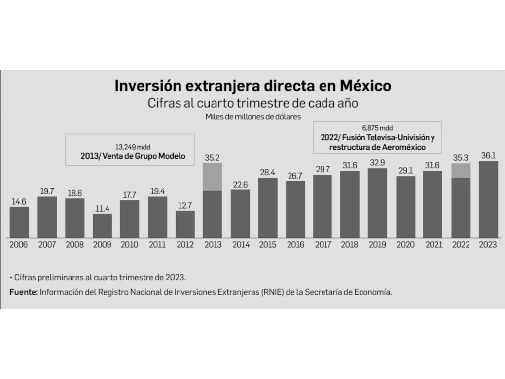 INVERSIÓN EXTRANJERA, CON RÉCORD HISTÓRICO EN 2023