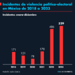 EL 2023, AÑO CON MÁS ATAQUES A CANDIDATOS, ALERTA LEGISLADOR DEL PAN EN COAHUILA