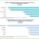 SIN TRANSFERIR APORTACIONES LA FEDERACIÓN POR 170.2 MDP