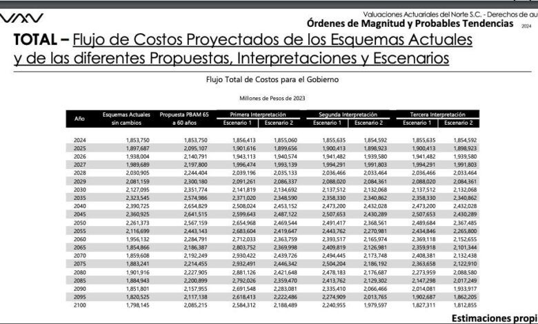 INVIABLES LAS ALTERNATIVAS PROPUESTAS PARA PENSIONES