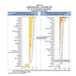 REGISTRA CRECIMIENTO LA ACTIVIDAD ECONÓMICA DE COAHUILA