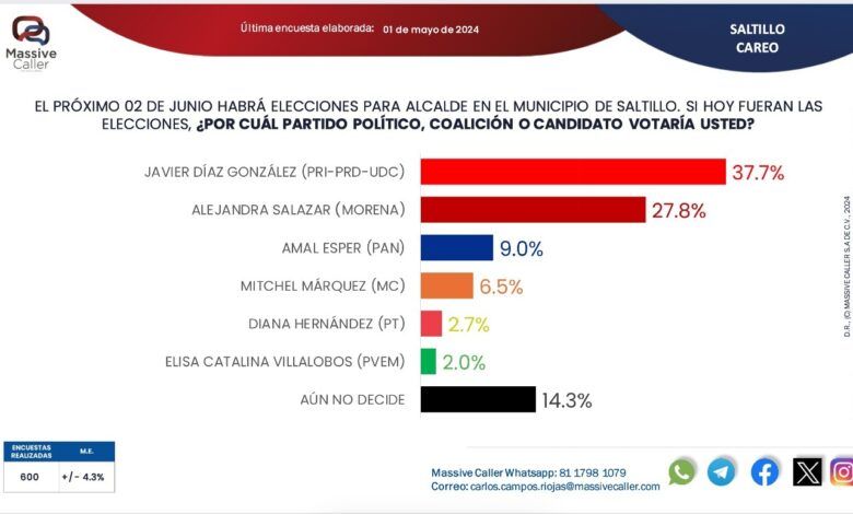 ENCUESTA DA VENTAJA A CANDIDATOS DEL PRI