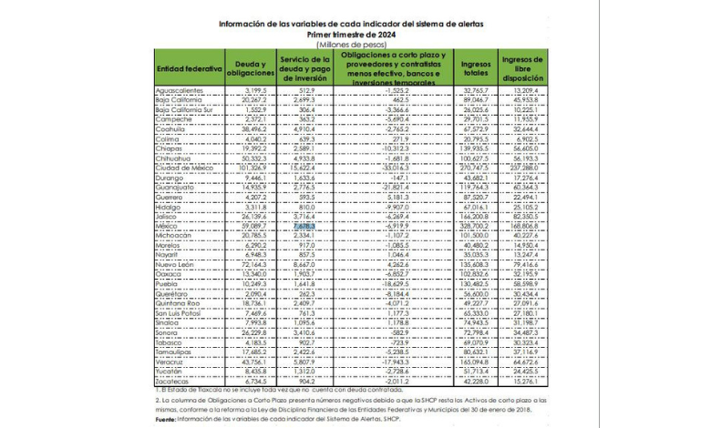 PAGA COAHUILA 4.9 MMDP POR DEUDA AL PRIMER TRIMESTRE
