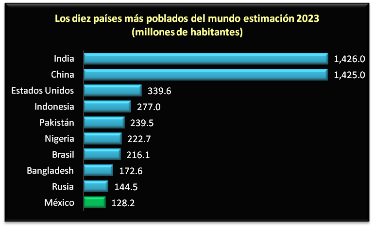 EL PAÍS OCUPA EL DÉCIMO LUGAR ENTRE NACIONES MÁS POBLADAS