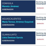 ENCABEZA MANOLO JIMÉNEZ RANKING DE GOBERNADORES COMO MEJOR EVALUADO, SEGÚN CE RESEARCH