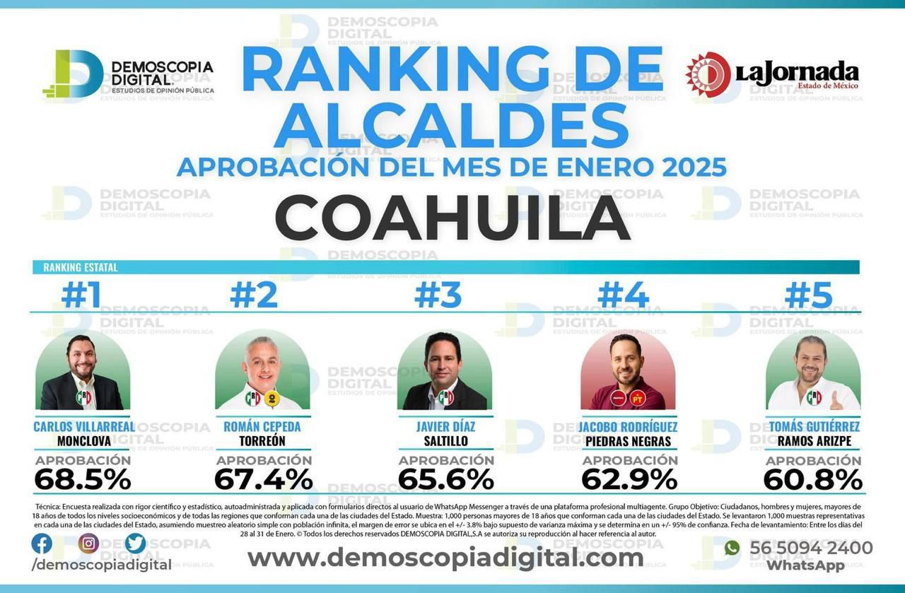 CARLOS VILLARREAL ES EL ALCALDE MEJOR EVALUADO EN COAHUILA