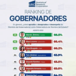 LIDERA MANOLO JIMÉNEZ RANKING DE GOBERNADORES