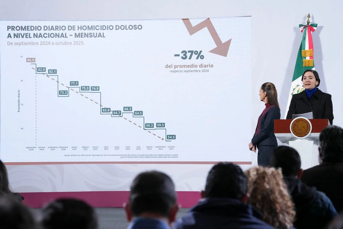 HOMICIDIOS DOLOSOS SE HAN REDUCIDO 37% EN LO QUE VA DEL GOBIERNO DE SHEINBAUM: SNSP