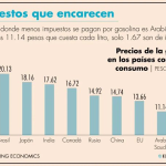 MÉXICO LIDERA RANKING DE GASOLINA MÁS CARA ENTRE LOS PRINCIPALES CONSUMIDORES DEL MUNDO
