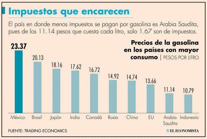 MÉXICO LIDERA RANKING DE GASOLINA MÁS CARA ENTRE LOS PRINCIPALES CONSUMIDORES DEL MUNDO