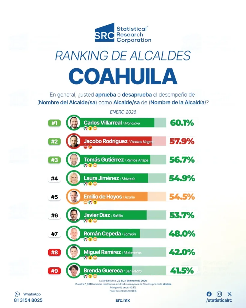 LIDERA CARLOS VILLARREAL RANKING DE ALCALDES
