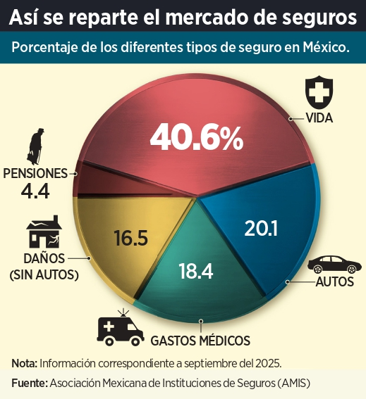 APRIETA SAT A SEGUROS Y AUMENTAN UN 20%
