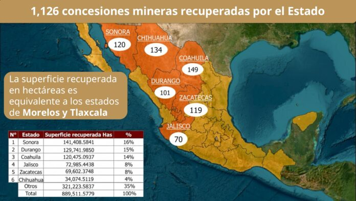 COAHUILA, ENTRE LOS ESTADOS CON MÁS CONCESIONES MINERAS RECUPERADAS: SUMAN 149 EN LA ENTIDAD
