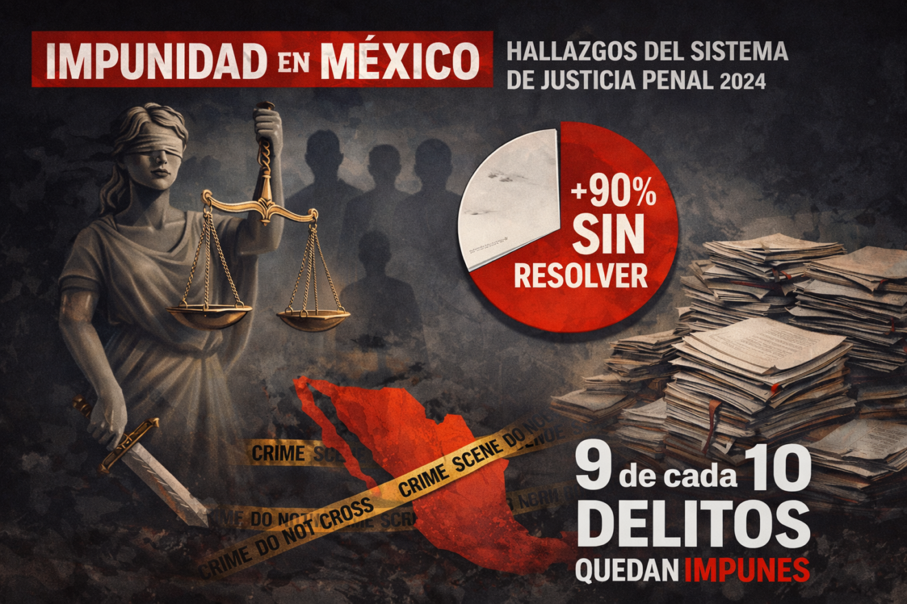 LA IMPUNIDAD EN MÉXICO ALCANZA EL 89% DE LOS CASOS, SEÑALA MÉXICO EVALÚA