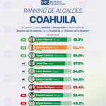 TOMÁS GUTIÉRREZ SE POSICIONA ENTRE LOS MEJORES ALCALDES DE COAHUILA