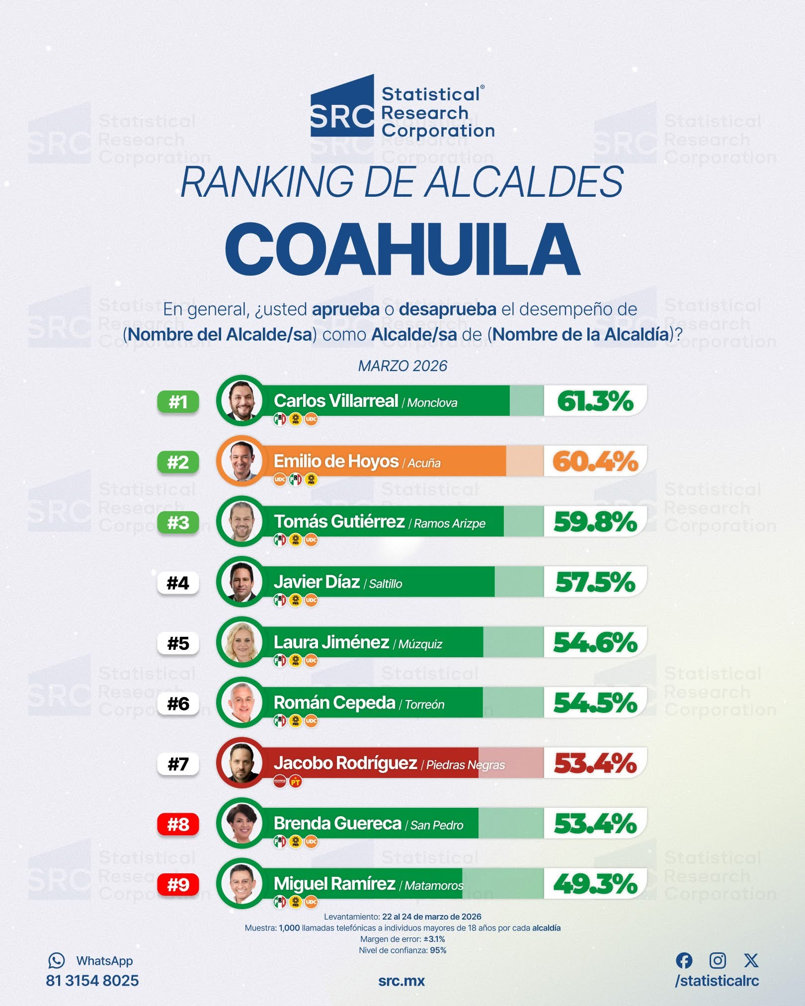TOMÁS GUTIÉRREZ SE POSICIONA ENTRE LOS MEJORES ALCALDES DE COAHUILA