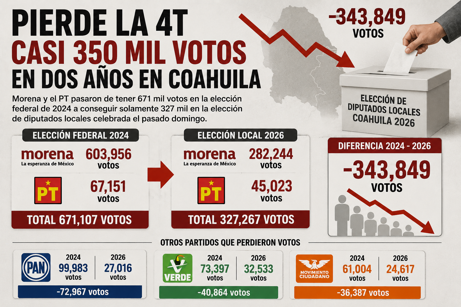 PIERDE LA 4T CASI 350 MIL VOTOS EN DOS AÑOS EN COAHUILA