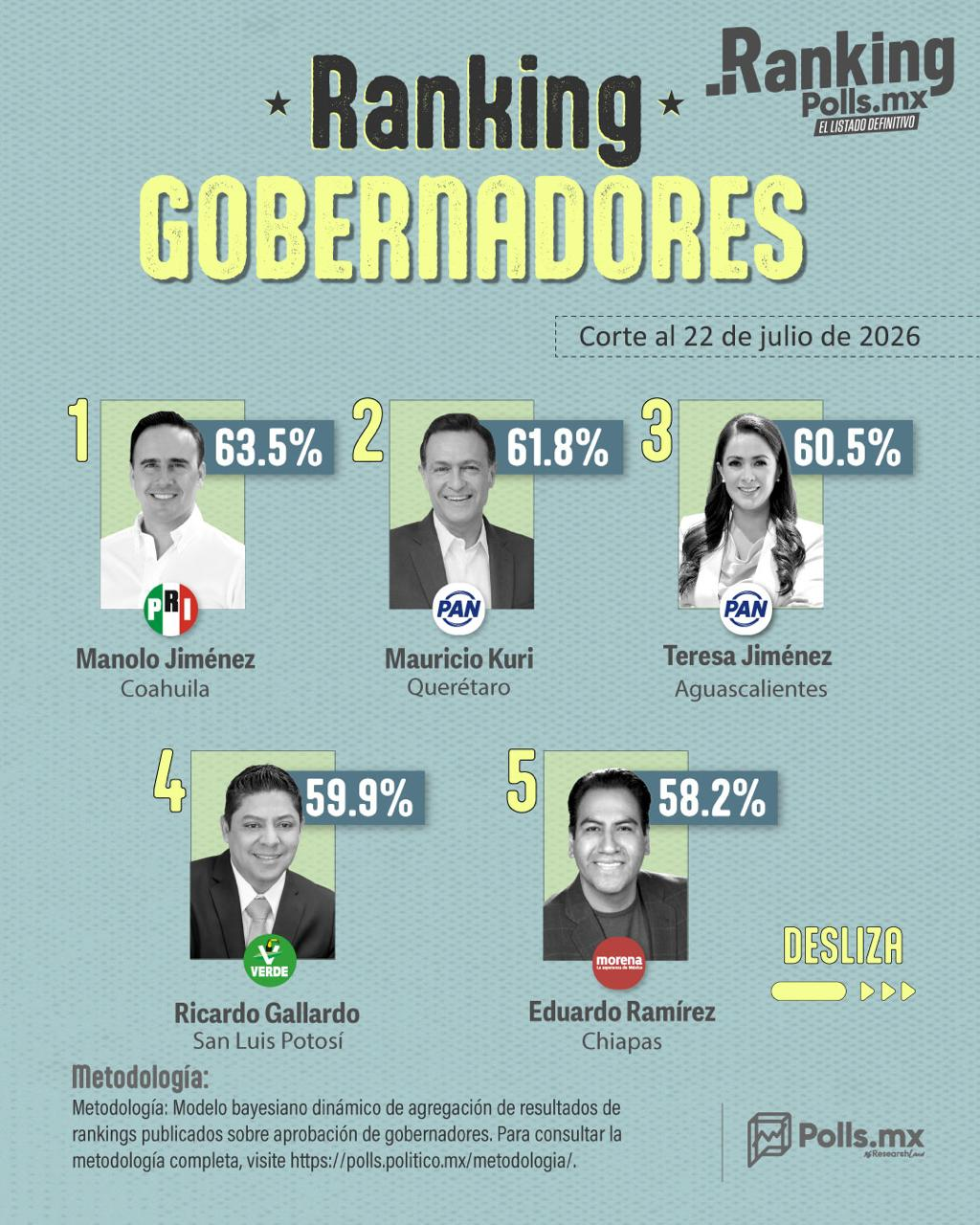 MANOLO JIMÉNEZ LIDERA RANKING NACIONAL DE GOBERNADORES DE JULIO: POLLS.MX