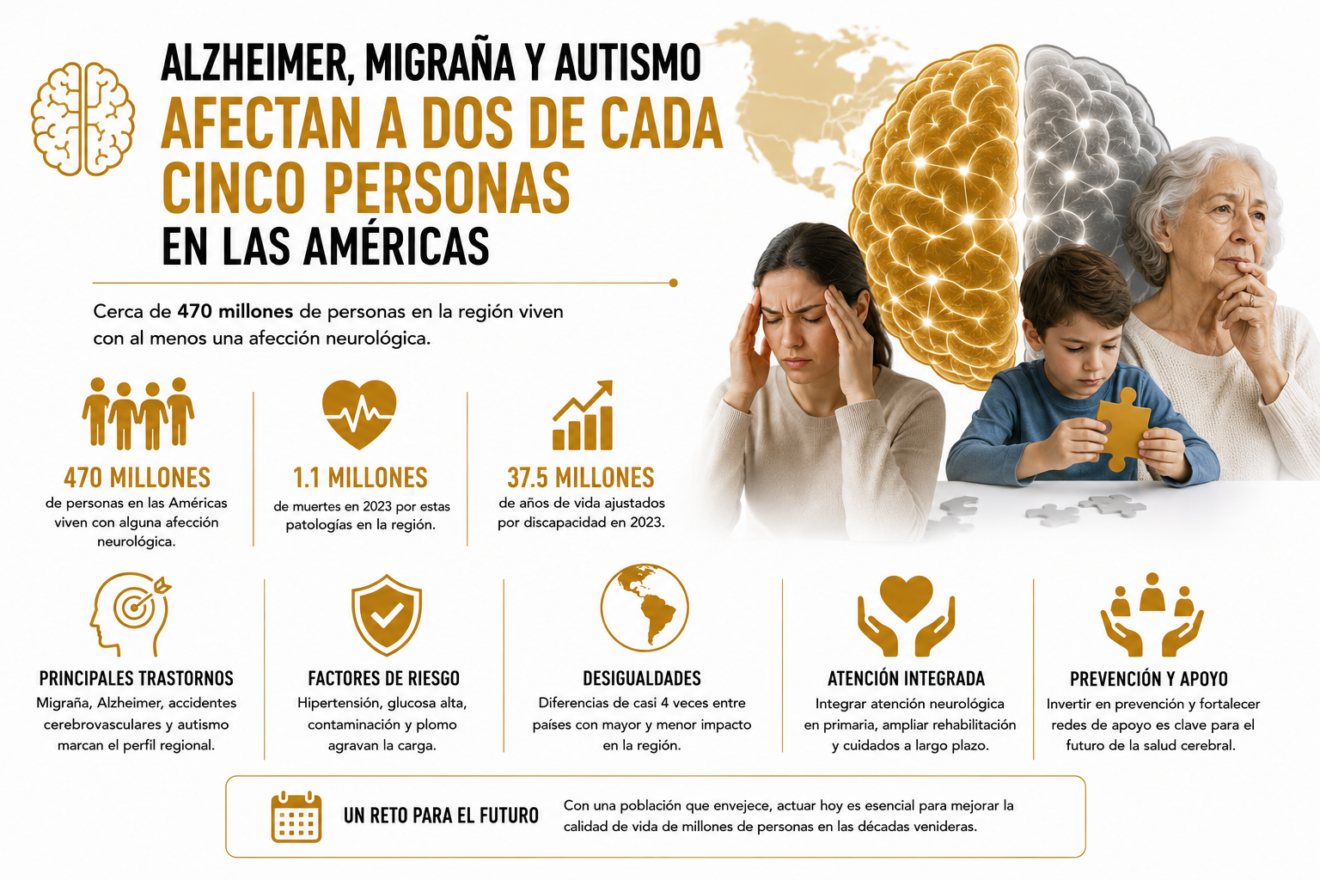 ALZHEIMER, MIGRAÑA Y AUTISMO AFECTAN A DOS DE CADA CINCO PERSONAS EN LAS AMÉRICAS