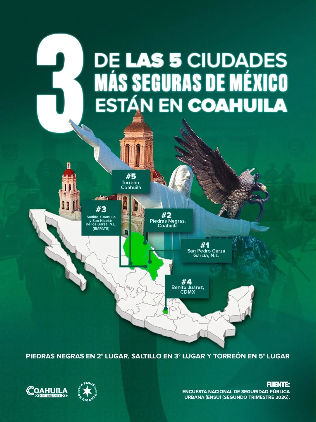 3 DE LAS 5 CIUDADES MÁS SEGURAS DEL PAÍS SON DE COAHUILA: MANOLO