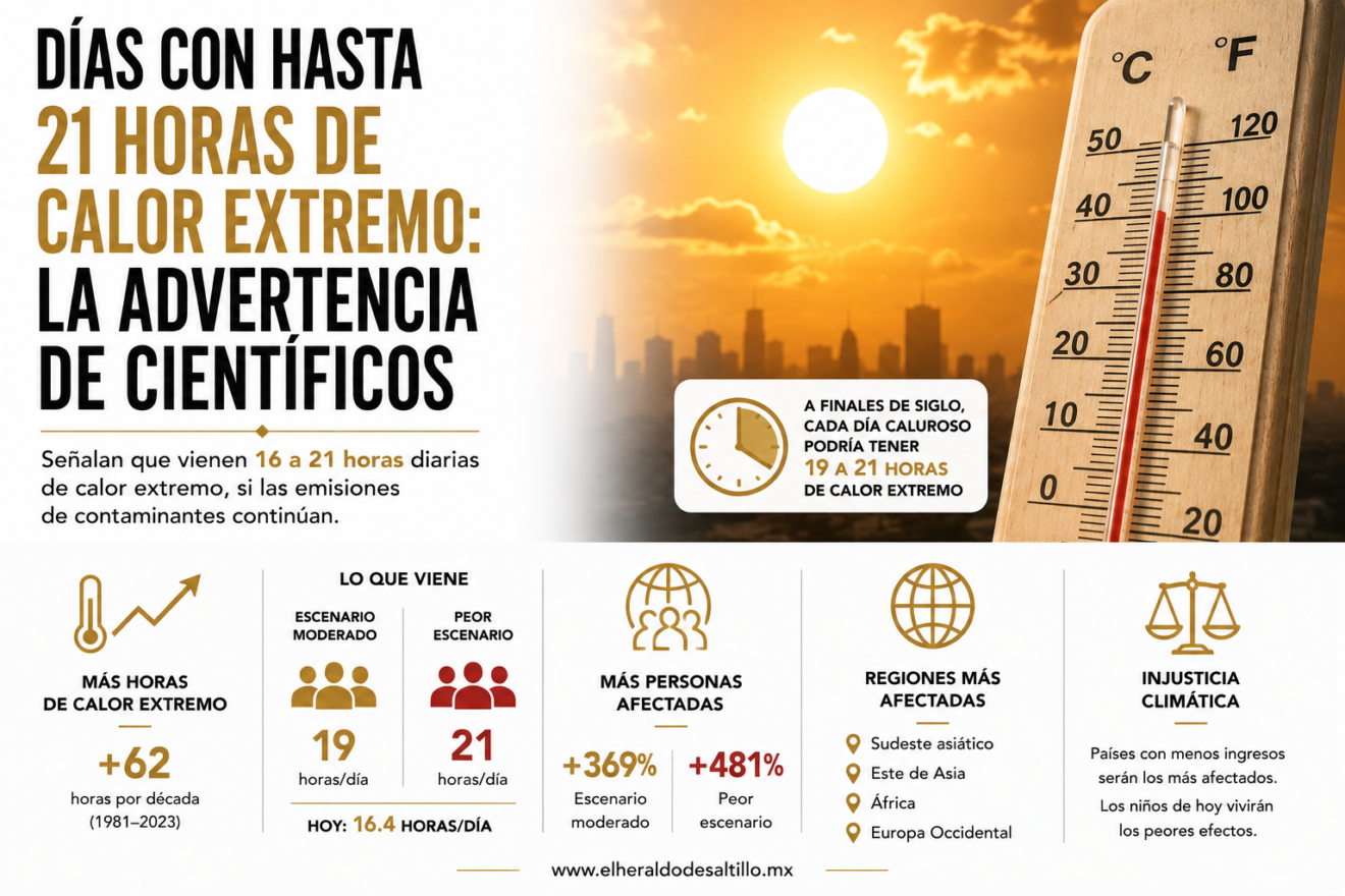 DÍAS CON HASTA 21 HORAS DE CALOR EXTREMO: LA ADVERTENCIA DE CIENTÍFICOS