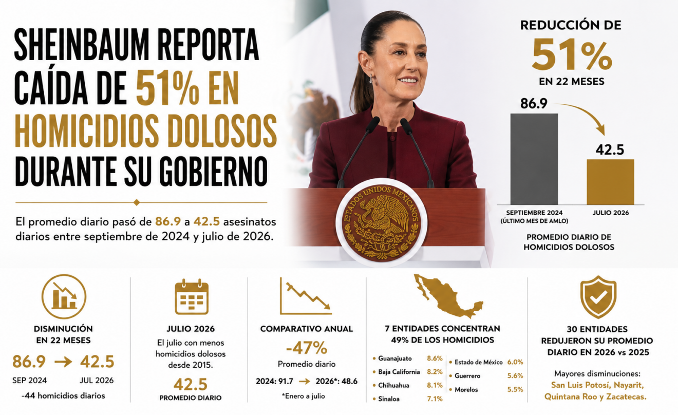 SHEINBAUM REPORTA CAÍDA DE 51% EN HOMICIDIOS DOLOSOS DURANTE SU GOBIERNO