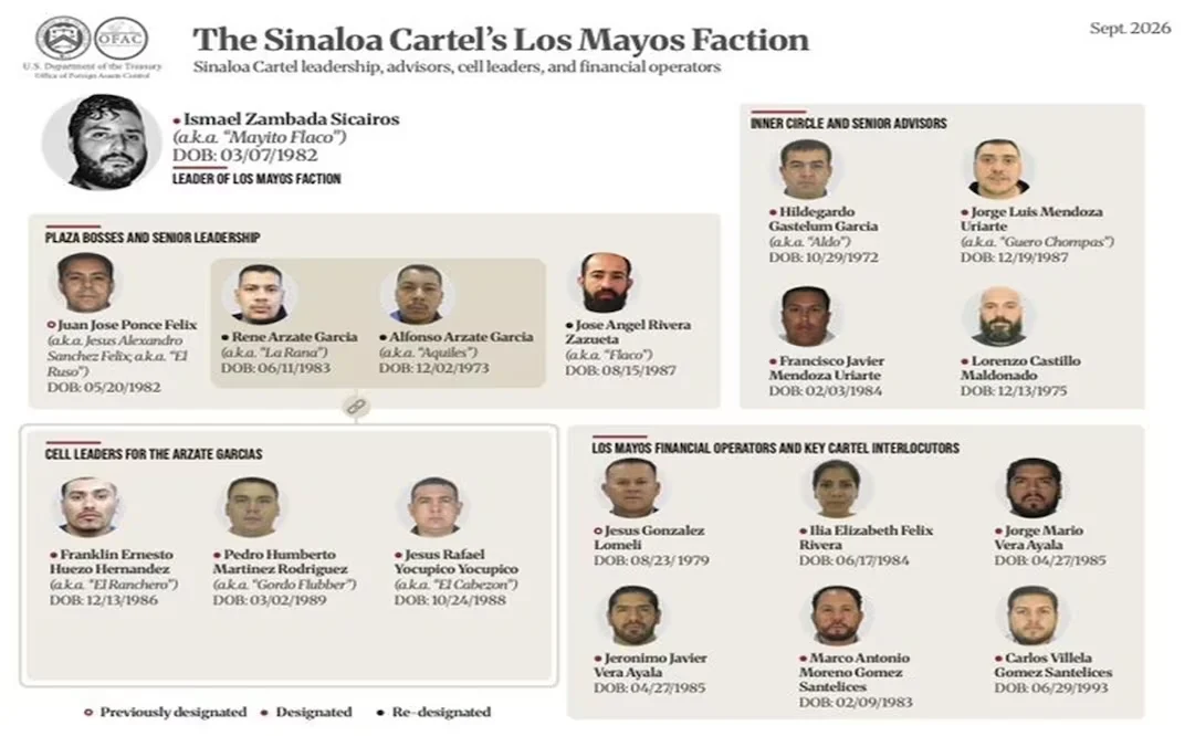EU ANUNCIA SANCIONES CONTRA 21 INDIVIDUOS LIGADOS AL CÁRTEL DE SINALOA, INCLUIDO EXESPOSO DE MARINA DEL PILAR; TAMBIÉN AL “MAYITO FLACO”