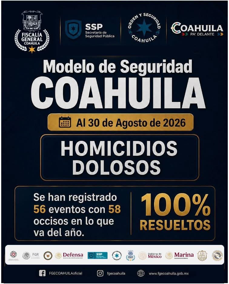 COAHUILA REPORTA 100% DE HOMICIDIOS DOLOSOS RESUELTOS, FRENTE A 90% DE IMPUNIDAD NACIONAL